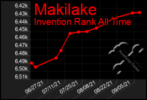 Total Graph of Makilake