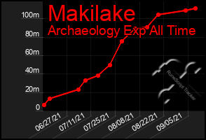 Total Graph of Makilake