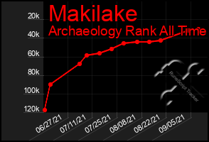 Total Graph of Makilake