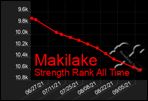 Total Graph of Makilake