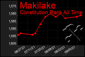 Total Graph of Makilake