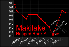 Total Graph of Makilake