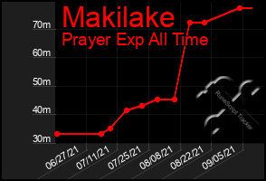 Total Graph of Makilake