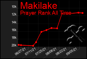 Total Graph of Makilake