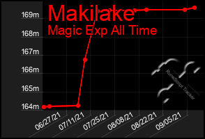 Total Graph of Makilake