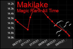 Total Graph of Makilake