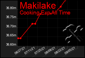 Total Graph of Makilake