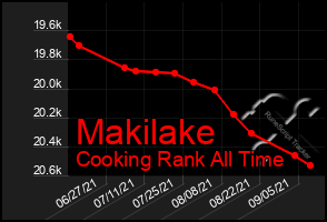 Total Graph of Makilake