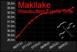 Total Graph of Makilake