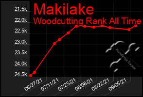 Total Graph of Makilake