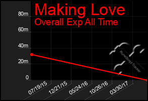 Total Graph of Making Love