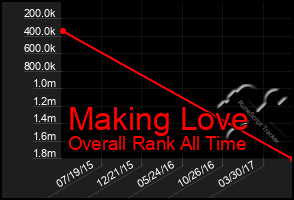 Total Graph of Making Love