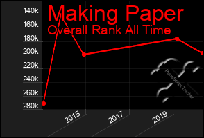 Total Graph of Making Paper