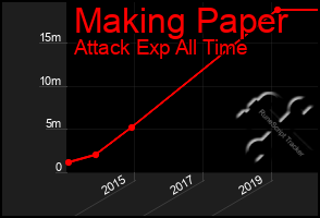 Total Graph of Making Paper