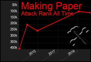 Total Graph of Making Paper