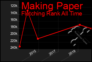Total Graph of Making Paper
