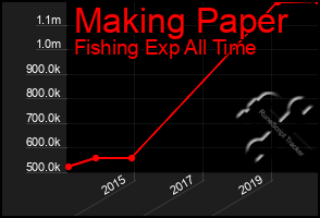 Total Graph of Making Paper