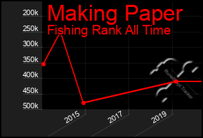 Total Graph of Making Paper