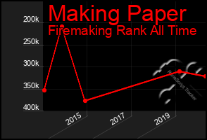 Total Graph of Making Paper