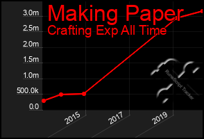 Total Graph of Making Paper