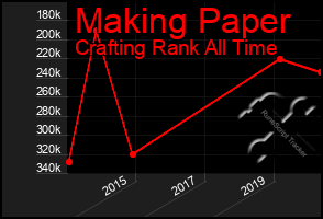 Total Graph of Making Paper