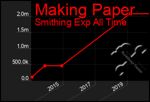 Total Graph of Making Paper