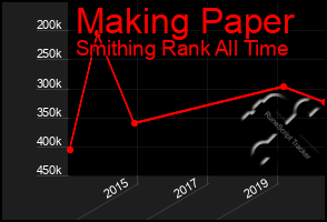 Total Graph of Making Paper
