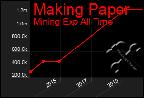Total Graph of Making Paper