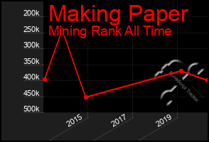 Total Graph of Making Paper