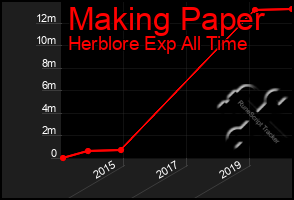 Total Graph of Making Paper