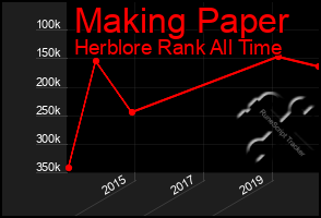 Total Graph of Making Paper