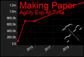 Total Graph of Making Paper