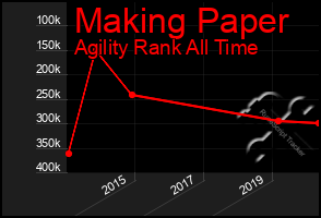 Total Graph of Making Paper