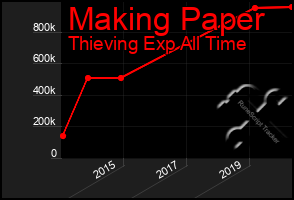 Total Graph of Making Paper