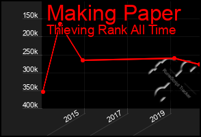 Total Graph of Making Paper