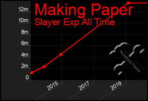 Total Graph of Making Paper