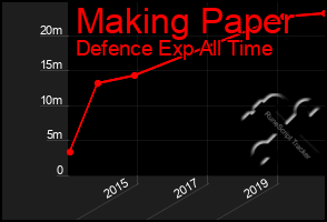 Total Graph of Making Paper