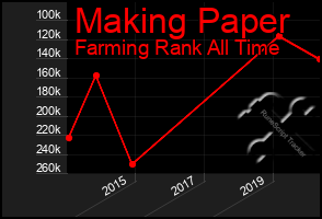 Total Graph of Making Paper