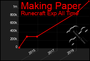 Total Graph of Making Paper