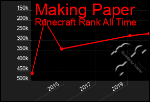 Total Graph of Making Paper