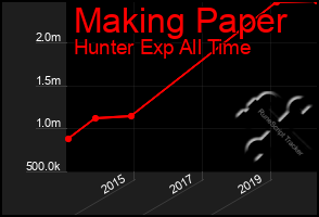 Total Graph of Making Paper