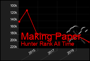 Total Graph of Making Paper