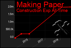 Total Graph of Making Paper