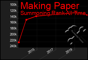 Total Graph of Making Paper