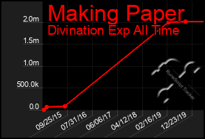 Total Graph of Making Paper