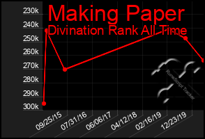 Total Graph of Making Paper