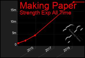 Total Graph of Making Paper