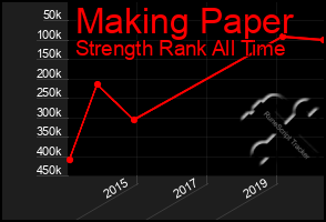 Total Graph of Making Paper