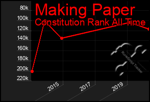 Total Graph of Making Paper