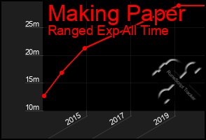 Total Graph of Making Paper